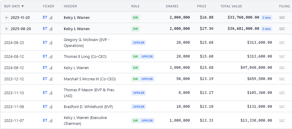 Energy Transfer — Kelcy Warren and insiders buying millions in shares