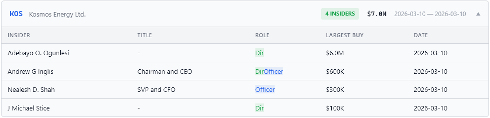 KOS — 4 insiders bought $7M on the same day: CEO, CFO, and two directors